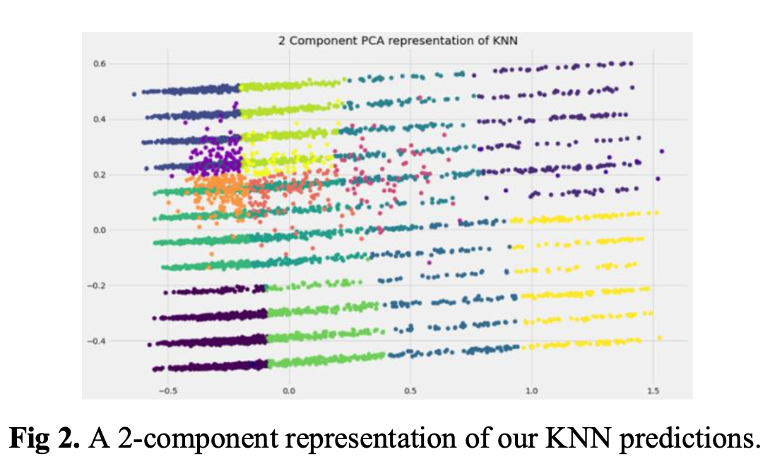 Finding the Next Best Songs with Machine Learning
